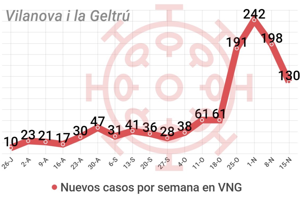 Estadísticas coronavirus comarca Garraf 2020.
Villanueva y Geltrú.
