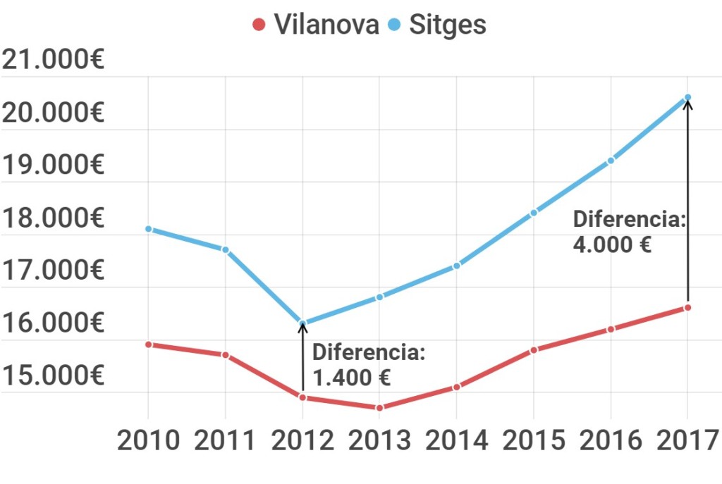 Evolución renta familiar disponible en Vilanova I La Geltrú y en Sitges, desde 2010 hasta 2017, datos IDESCAT, Villanueva y Geltrú