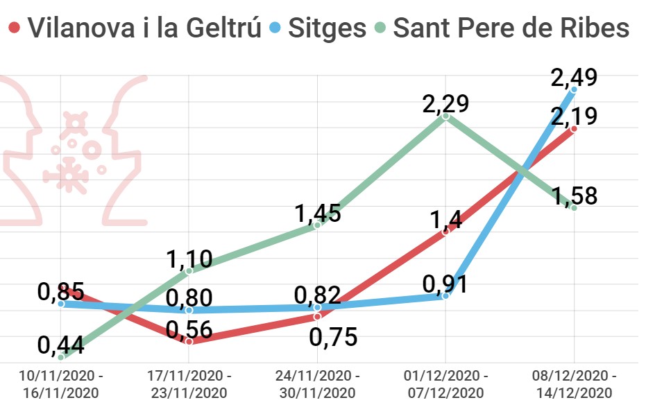 Rt promedio contagios por caso positivo coronavirus Vilanova I La Geltrú, Sitges, 14 diciembre de 2020, cifras al alza de nuevo en Villanueva Y Geltrú