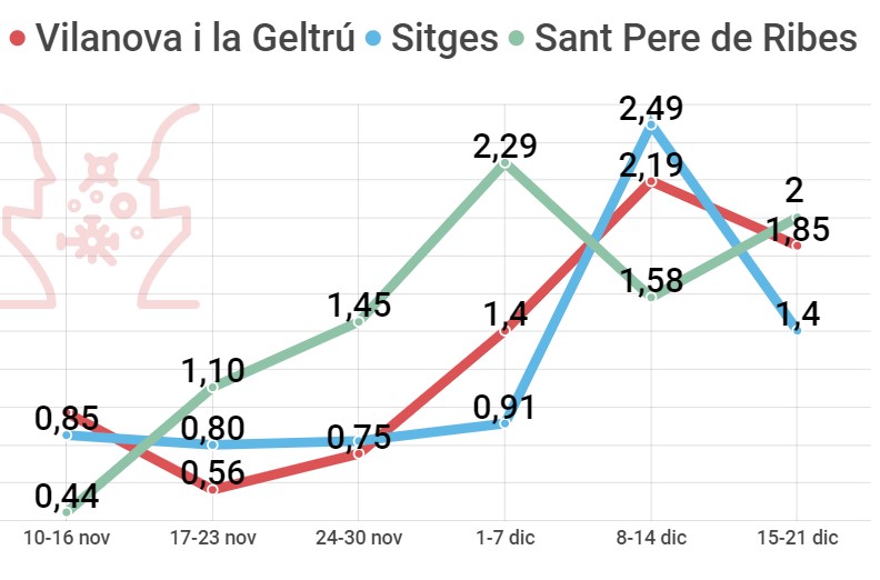 Velocidad de contagio de coronavirus por semana en Vilanova I la Geltrú