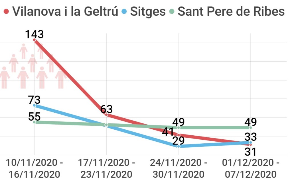 Tasa de confirmados por PCR /TA por cada 100.000 habitantes en  Vilanova I La Geltrú, Sitges y Sant Pere de Ribes, datos primera quincena diciembre 2020, Villanueva y Geltrú