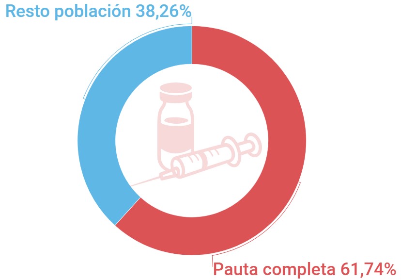 Porcentaje de población completamente vacunada contra el coronavirus en Vilanova i la Geltrú